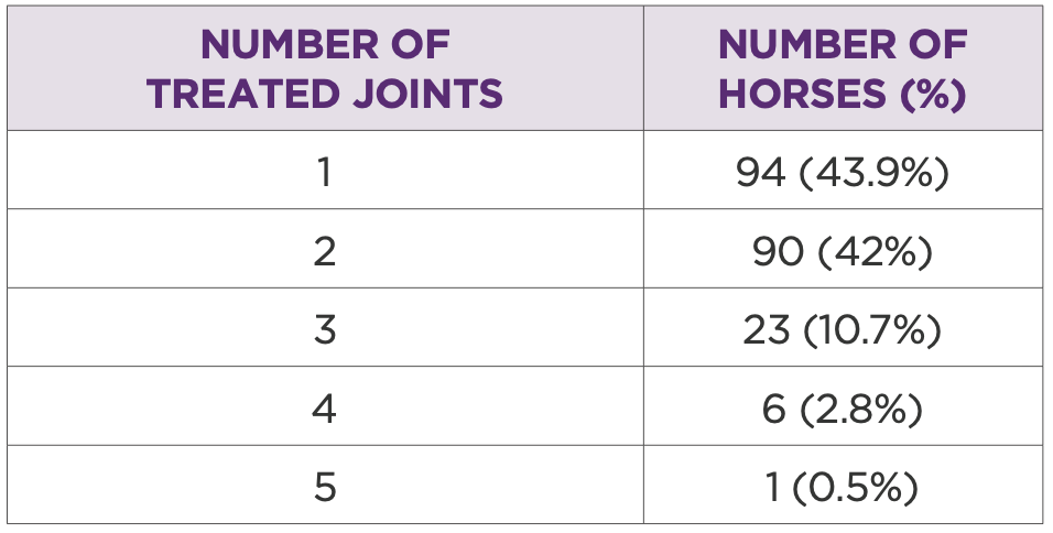 Table 1: Number of horses treated by number of joints